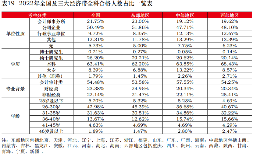 中注協(xié)公布2022年考試合格率！專(zhuān)業(yè)階段23.26%！