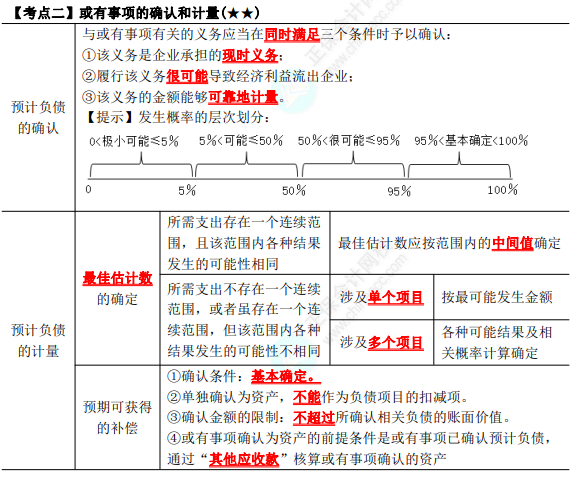 2023年注會《會計》第12章高頻考點(diǎn)2：或有事項的確認(rèn)和計量