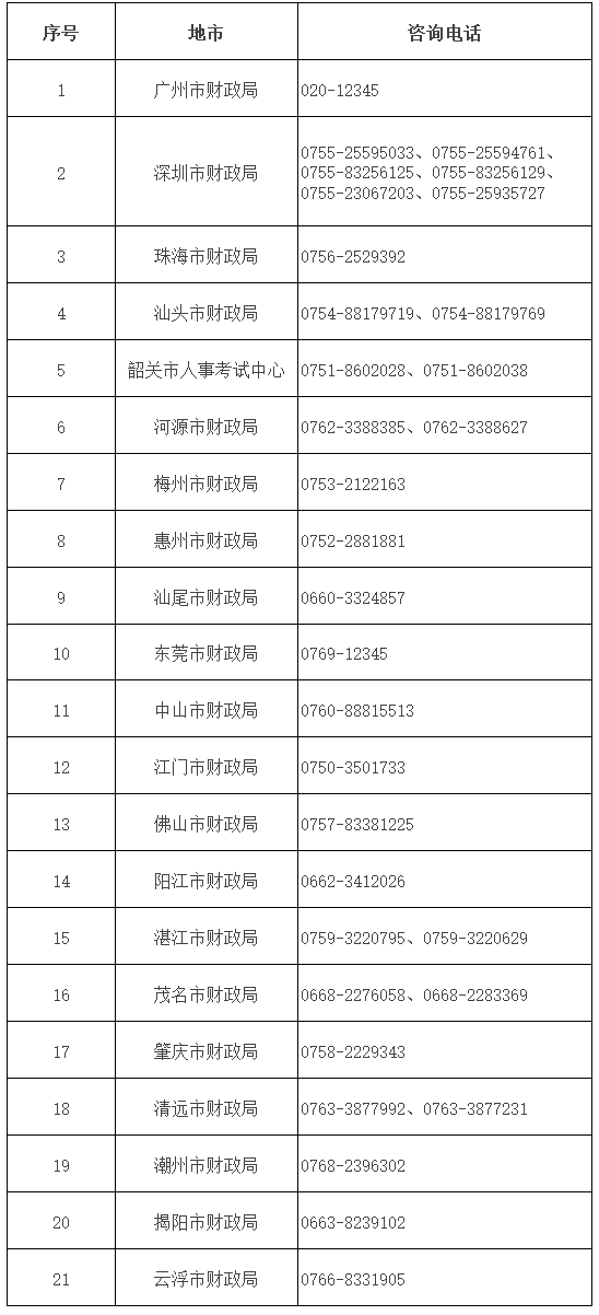 廣東省各地市財政局聯(lián)系方式