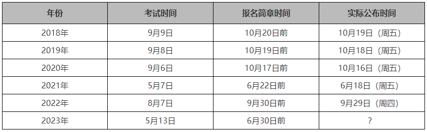 初會查分提前！高會查分也極有可能提前到這天！