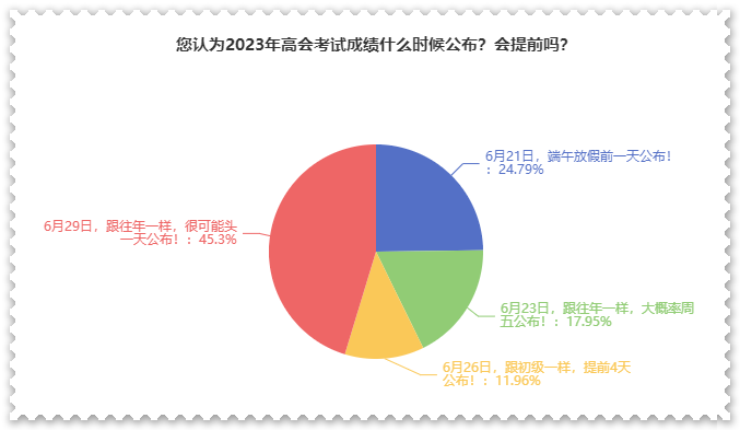 調(diào)查結(jié)果：大家認(rèn)為這天公布考試成績(jī)的可能性更大？！