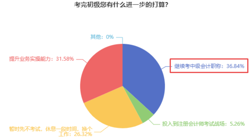 2023初級會計考試查分后轉(zhuǎn)戰(zhàn)中級會計 這些問題你得知道！