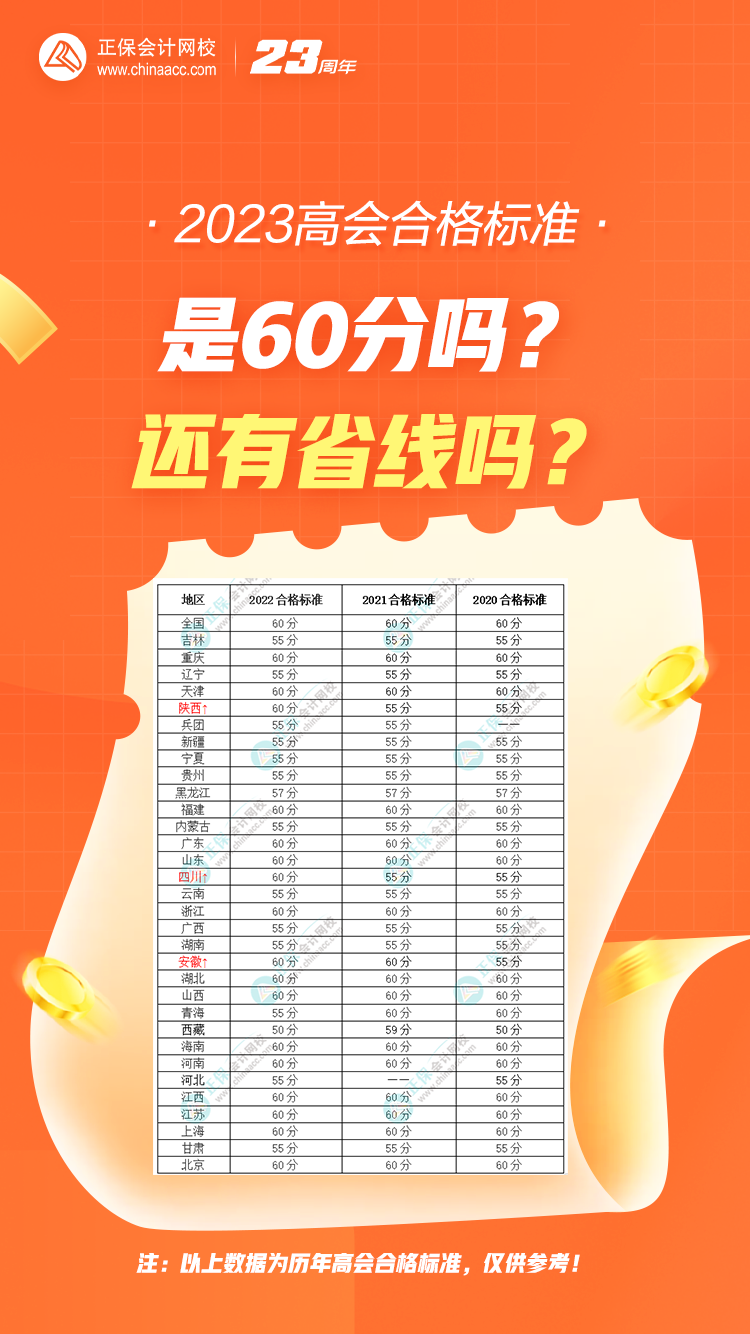 2023年高會合格標準是60分嗎？還有省線嗎？