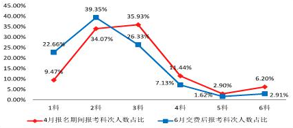 2023年CPA考試交費(fèi)入口開通，可調(diào)整科目！不交費(fèi)視為放棄考試！