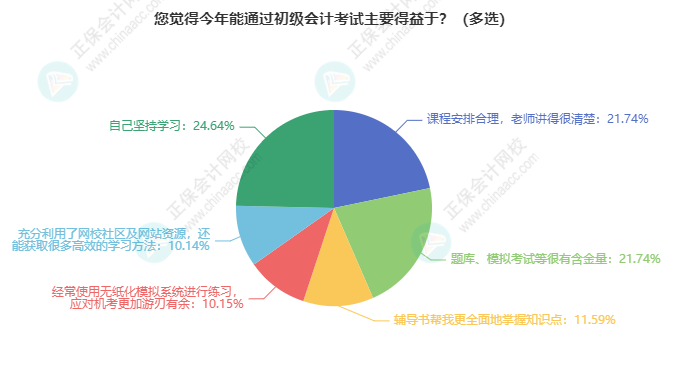 想要通過初級會計考試有什么訣竅嗎？聽聽過兒們咋說