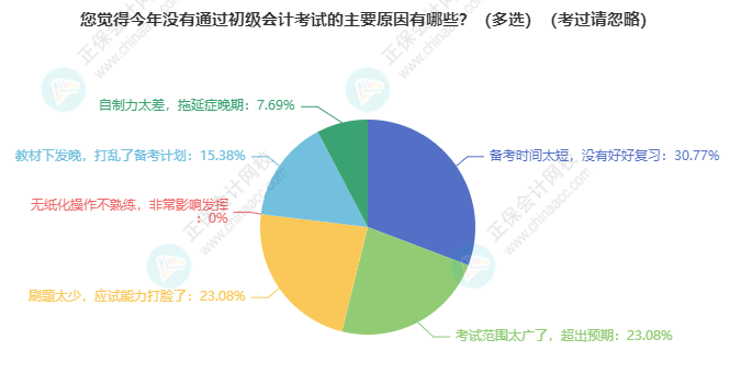 沒有通過初級(jí)會(huì)計(jì)考試主要原因有什么？備考計(jì)劃、范圍太廣、刷題、拖延癥...