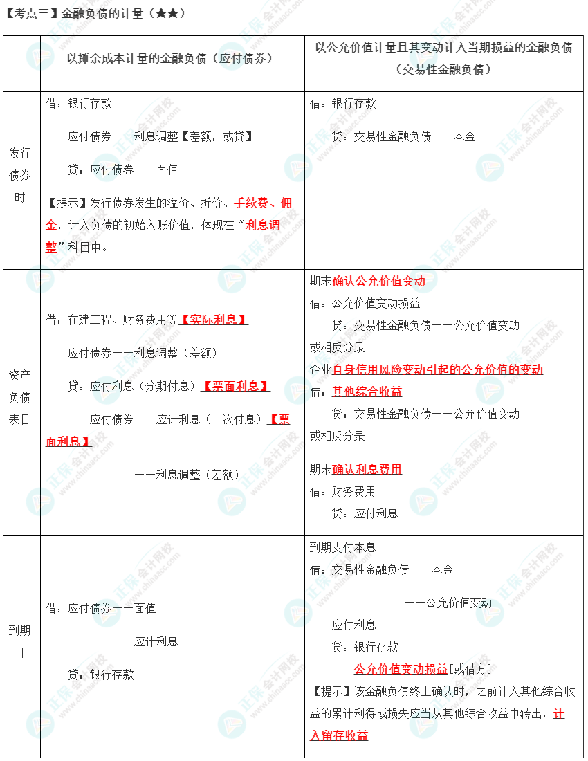 金融負(fù)債的計(jì)量