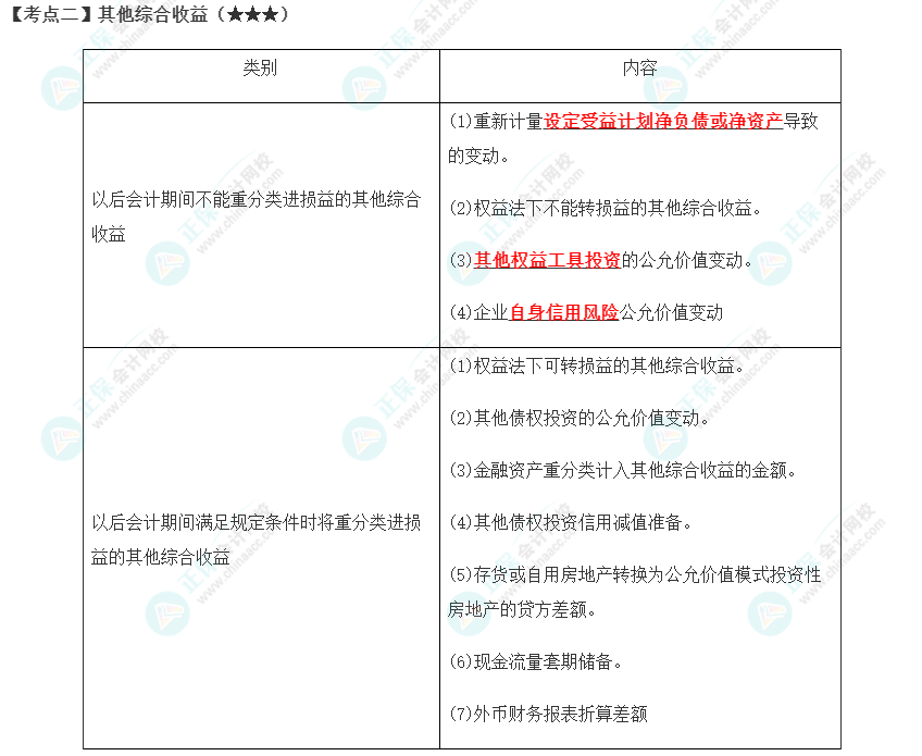 2023年注會《會計》第16章高頻考點2：其他綜合收益