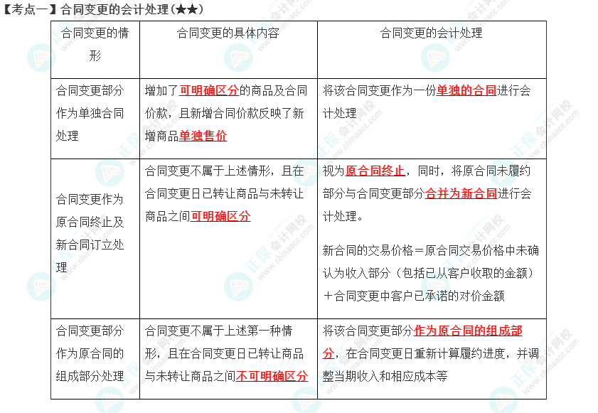 2023年注會(huì)《會(huì)計(jì)》第17章高頻考點(diǎn)1：合同變更的會(huì)計(jì)處理