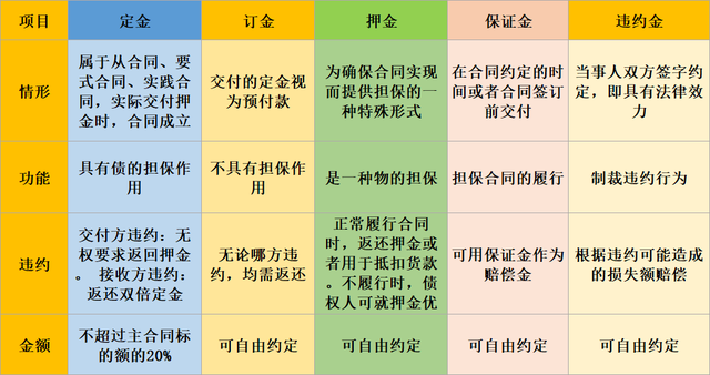 定金、訂金、押金、違約金！各不相同，稅務(wù)處理必須注意！