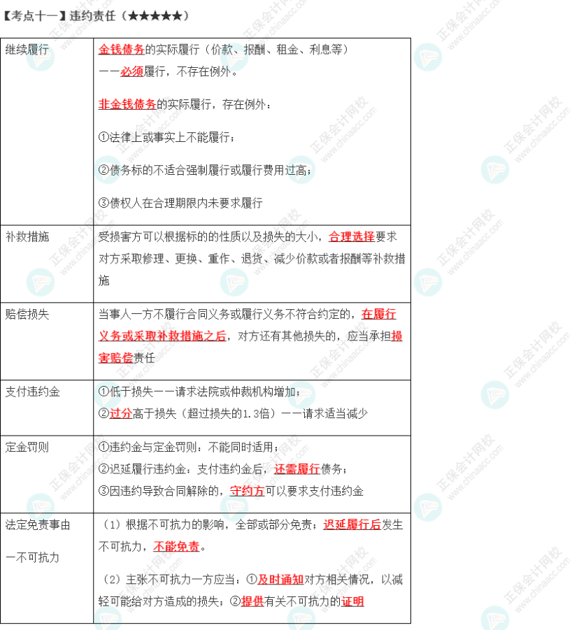 2023年注會《經(jīng)濟(jì)法》第4章高頻考點11：違約責(zé)任9