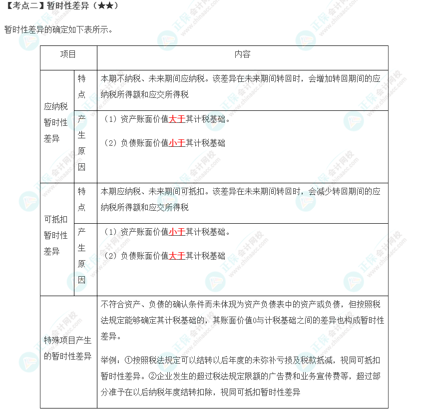 2023年注會《會計》第19章高頻考點2：暫時性差異