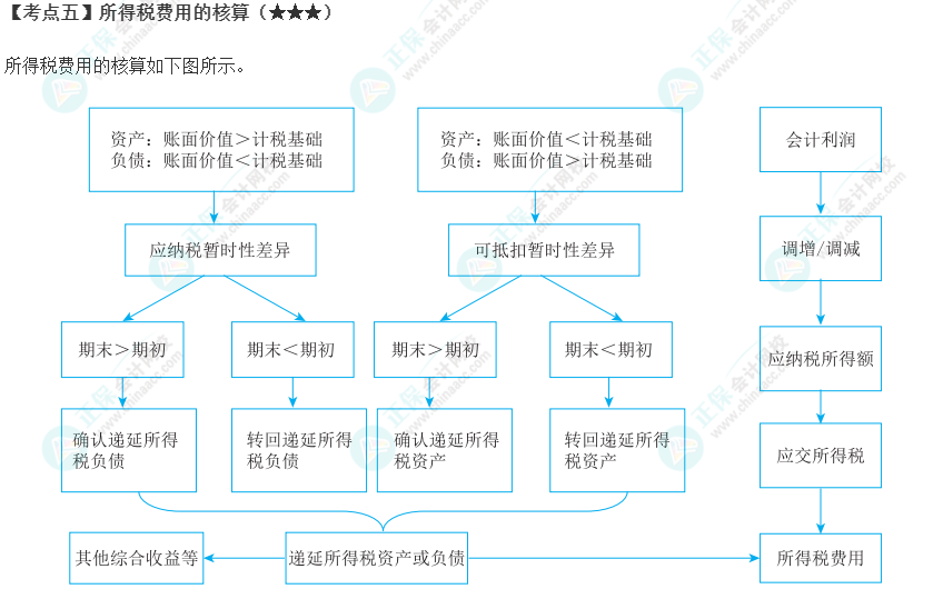 2023年注會《會計》第19章高頻考點5：所得稅費用的核算