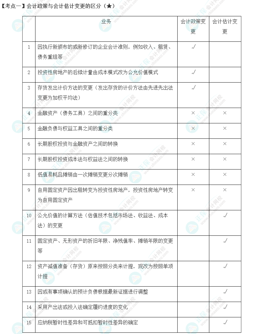 2023年注會《會計》第24章高頻考點1：會計政策與會計估計變更的區(qū)分