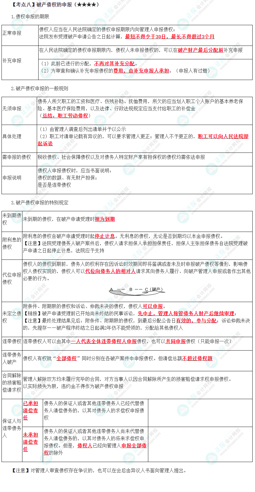 2023年注會《經(jīng)濟(jì)法》第8章高頻考點(diǎn)8