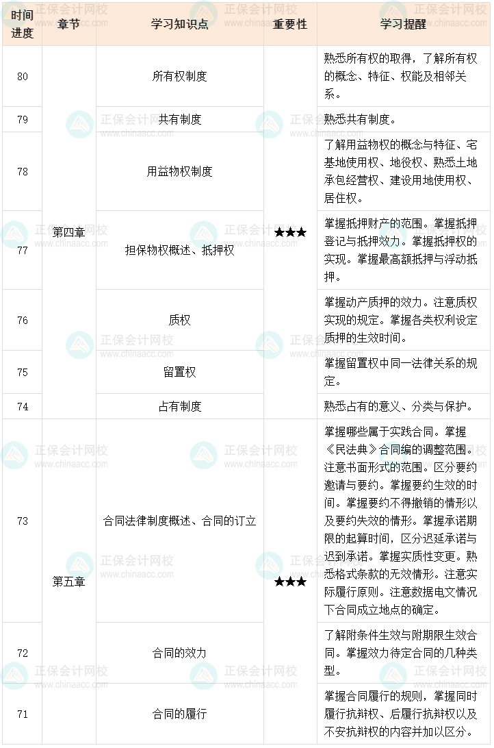 百天陪學(xué)：2023中級會計經(jīng)濟(jì)法倒計時80-71天這么學(xué)