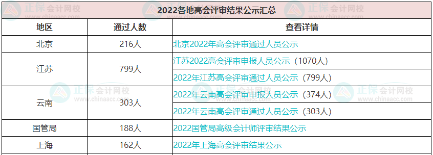 歷年高級會計職稱評審通過人數(shù)有多少？通過率高嗎？