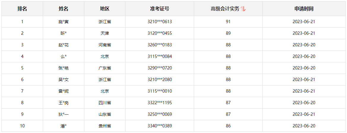 正保會計(jì)網(wǎng)校高會學(xué)員目前最高分92分 還有沒有比這更高的？