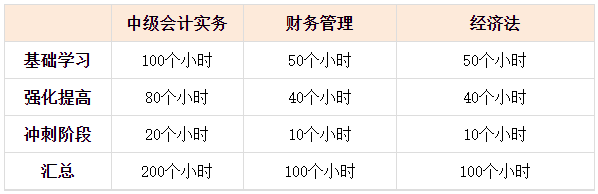 2023中級(jí)會(huì)計(jì)已報(bào)名 現(xiàn)在才開始學(xué)還來得及嗎？每天要學(xué)幾個(gè)小時(shí)？