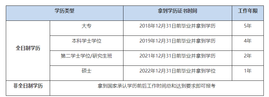 報名2023年中級會計考試不知道自己工作年限是否符合報名條件？