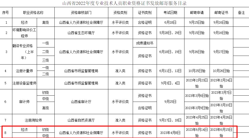 【郵寄目錄】山西省2022年度專業(yè)技術(shù)人員職業(yè)資格證書發(fā)放郵寄服務(wù)目錄