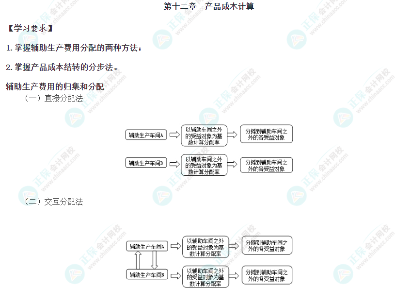 2023年注會(huì)考試《財(cái)管》第十二章重要公式