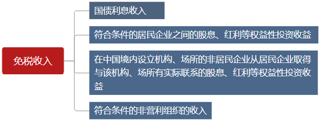 有這些收入是免稅的，你知道么？