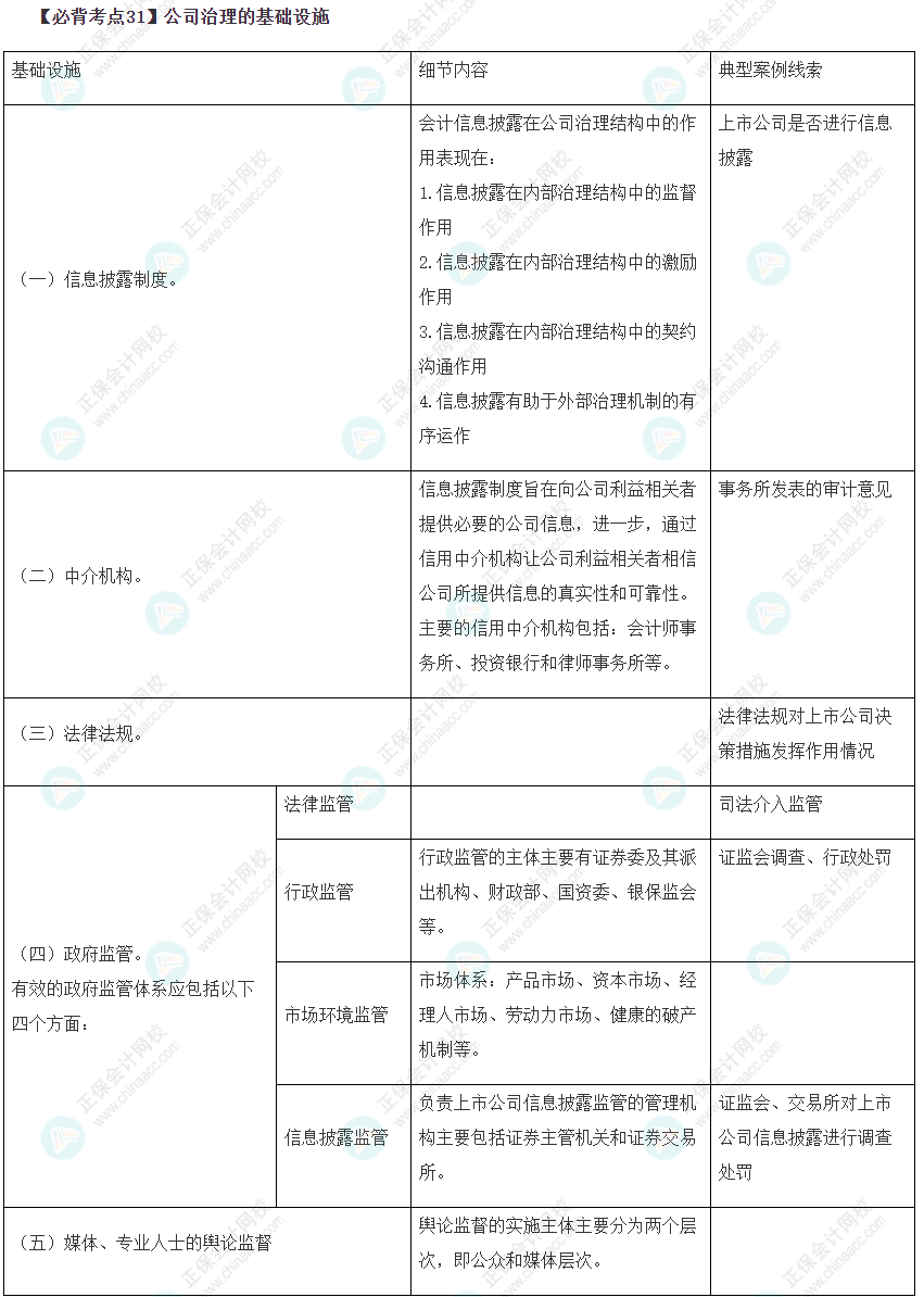 公司治理的基礎設施