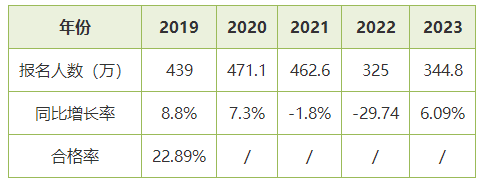 聽(tīng)說(shuō)初級(jí)會(huì)計(jì)考試合格率僅有20%左右 考試這么難嗎？