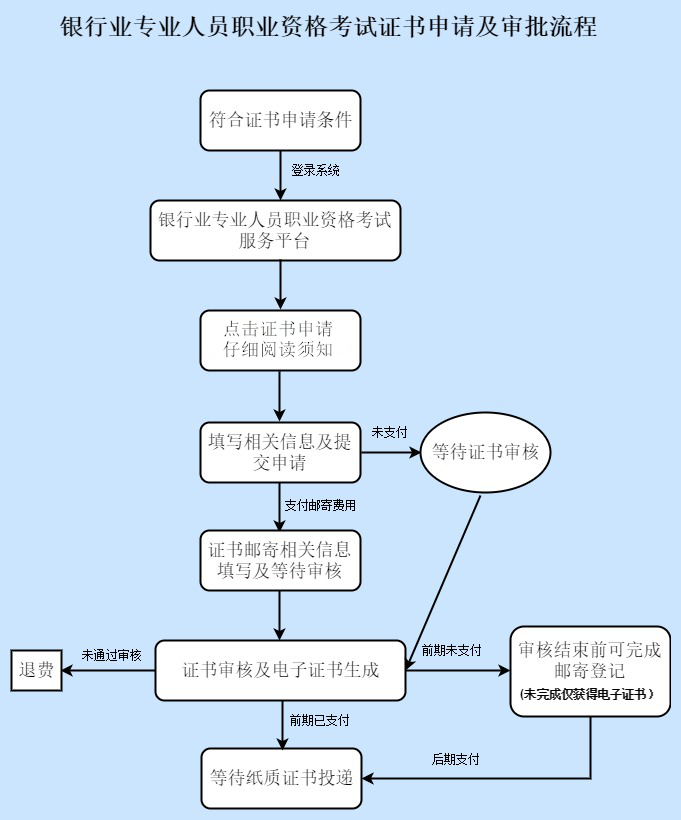 2023年上半年銀行業(yè)專業(yè)人員職業(yè)資格證書(shū)申領(lǐng)須知