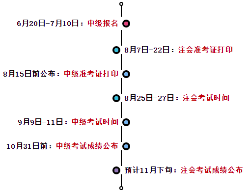 2023中級(jí)會(huì)計(jì)報(bào)名&注會(huì)繳費(fèi)進(jìn)行中 一備兩考拿雙證其實(shí)很簡(jiǎn)單！