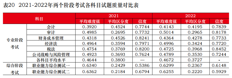 為什么建議你今年一定要報考CPA？