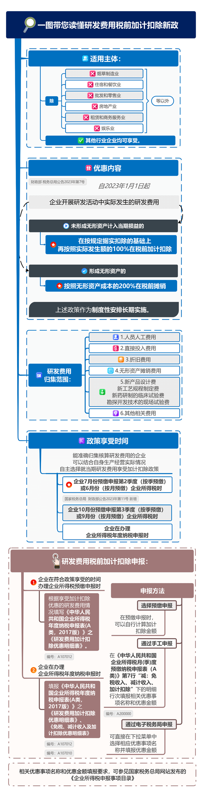 一圖帶您讀懂研發(fā)費(fèi)用稅前加計(jì)扣除新政