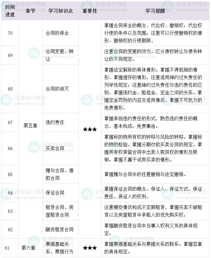 百天陪學(xué)：2023中級(jí)會(huì)計(jì)經(jīng)濟(jì)法倒計(jì)時(shí)70-61天這么學(xué)