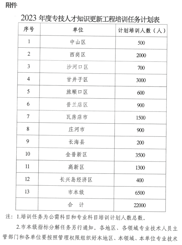 2023年度專(zhuān)技人才知識(shí)更新工程培訓(xùn)任務(wù)計(jì)劃表