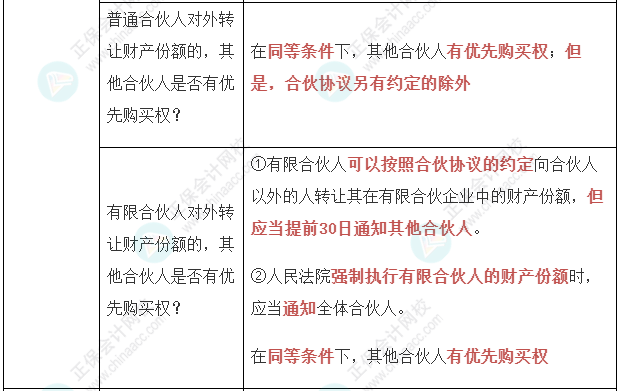 【經(jīng)濟法】張穩(wěn)老師注會案例題必背法條：合伙企業(yè)法