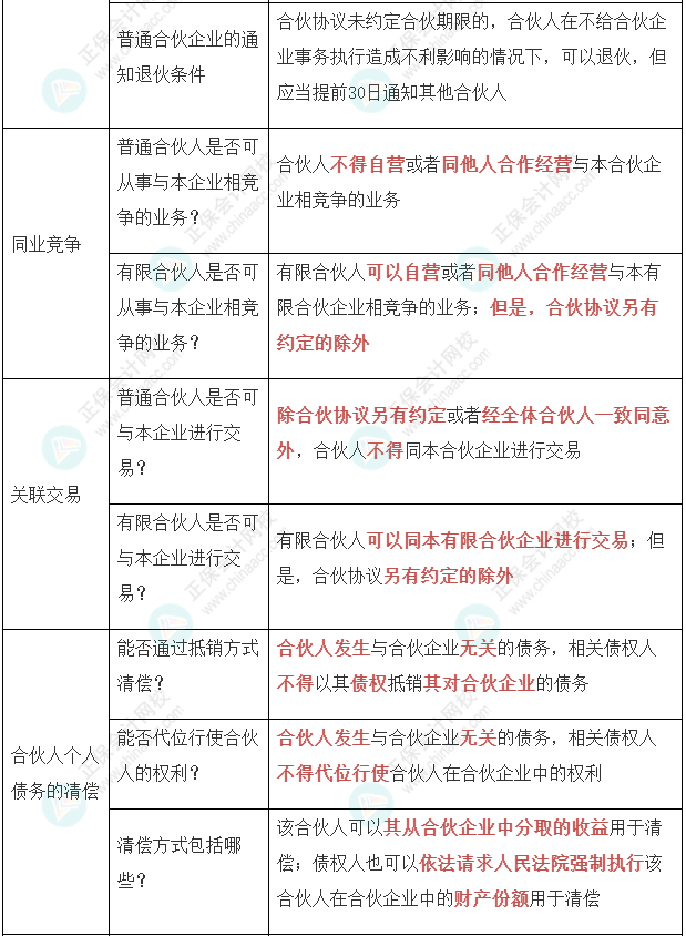 【經(jīng)濟法】張穩(wěn)老師注會案例題必背法條：合伙企業(yè)法