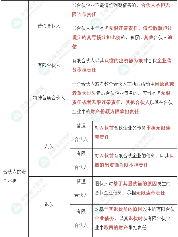 【經(jīng)濟法】張穩(wěn)老師注會案例題必背法條：合伙企業(yè)法