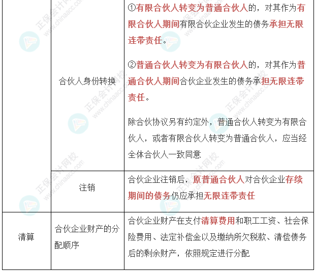 【經(jīng)濟法】張穩(wěn)老師注會案例題必背法條：合伙企業(yè)法