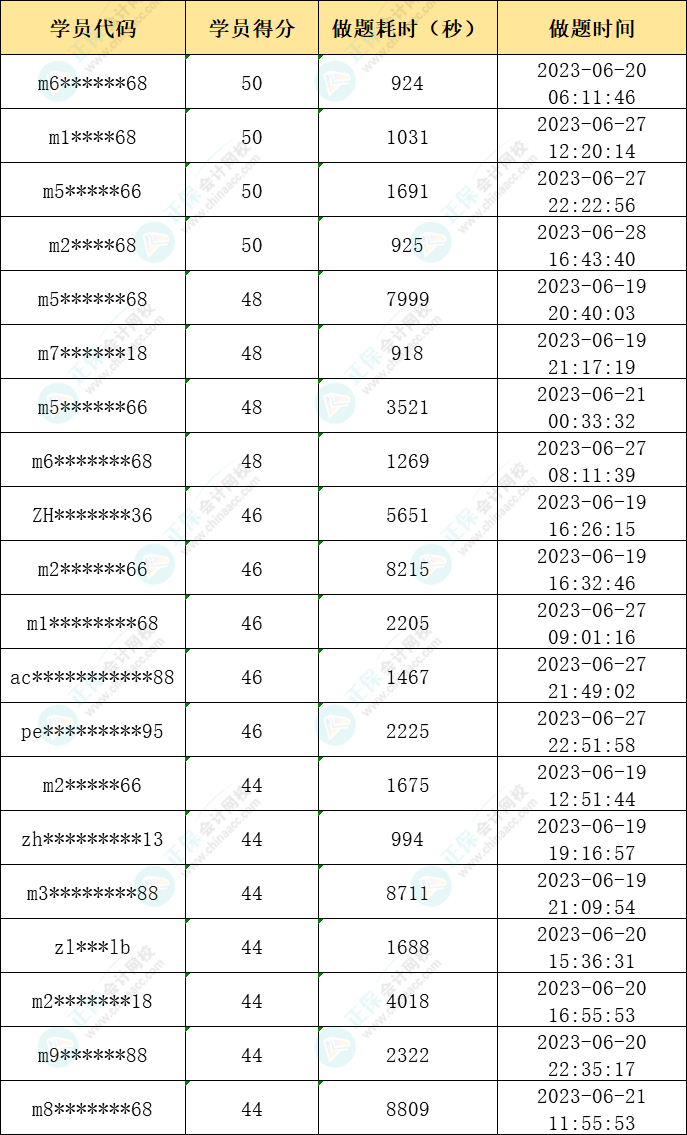 2023年注會萬人模考一模獲獎名單公布-財(cái)管