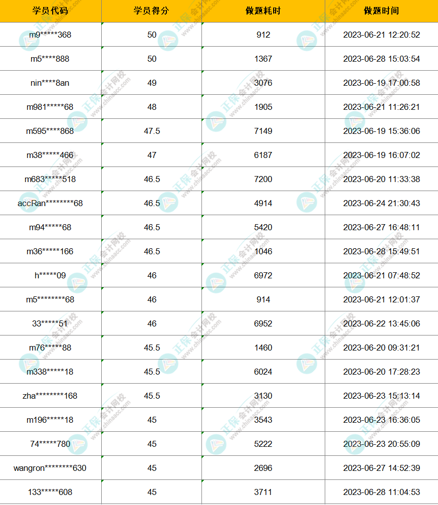 2023年注會(huì)萬人?？家荒＋@獎(jiǎng)名單公布-戰(zhàn)略