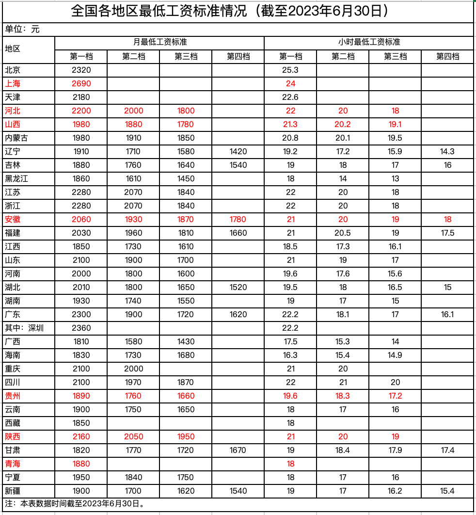 2023年7月1日起，最低工資調(diào)整，月薪不到這個(gè)數(shù)，違法！