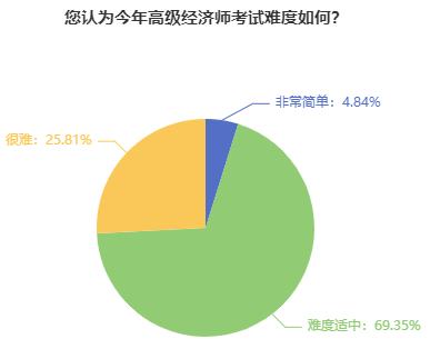 高級經(jīng)濟(jì)師考試難度