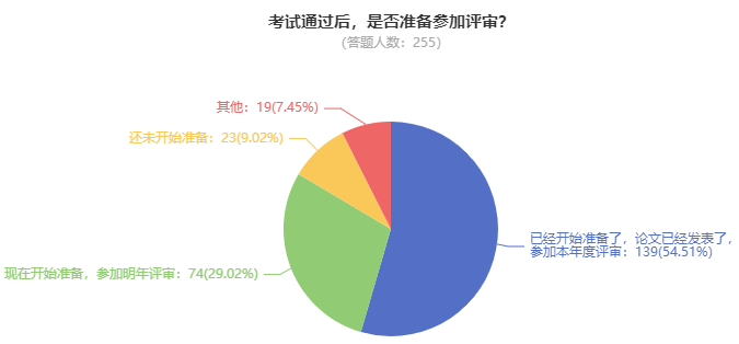 可惜！因?yàn)闆](méi)有論文導(dǎo)致錯(cuò)失高會(huì)評(píng)審機(jī)會(huì)！