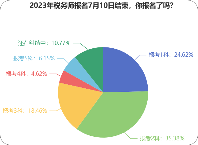 2023年稅務(wù)師報名7月10日結(jié)束，你報名了嗎？