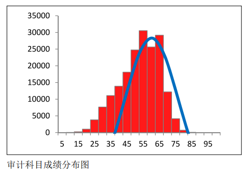 中注協(xié)公布CPA六科成績！原來大部分人都考這么多…