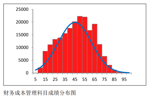 中注協(xié)公布CPA六科成績！原來大部分人都考這么多…