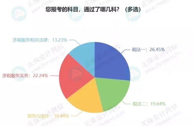 關(guān)于稅務(wù)師考試通過率，有稅協(xié)公布最新消息！