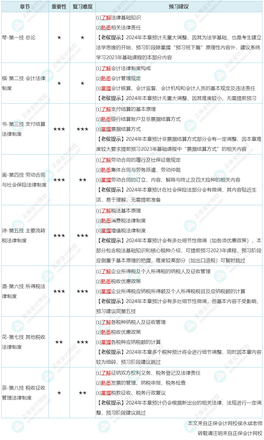 2024年初級(jí)會(huì)計(jì)預(yù)習(xí)階段沒有考試大綱教材該怎么學(xué)？老侯來(lái)建議