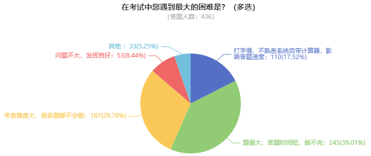 高級會計師考試難度如何？需要多長時間備考？